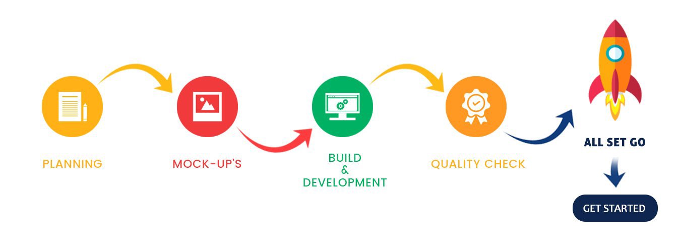 Work Plan Process Flow