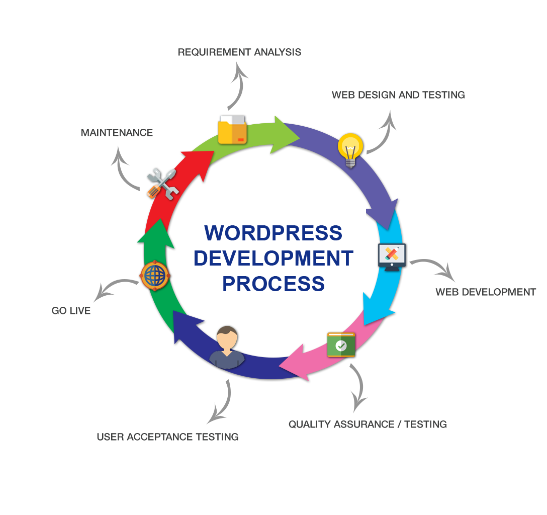 Mobile Application work flow Mobile Application work Flow